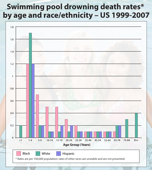 Chart: Swimming pool drowning death rates by age and race/ethnicity. U.S. 1999-2007