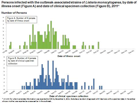 bar graph indicating numbers of persons infected with the outbreak strains of Listeriosis by date of illness onset