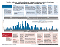 double bar graph showing the timeline of events associated with the multistate outbreak of listeriosis linked to whole cantaloupes from Jensen Farms, Colorado
