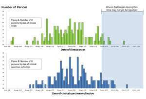 Chart showing bar graph indicating numbers of persons infected with the outbreak strains of Listeriosis by date of illness onset