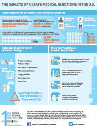 The Impacts of Unsafe Medical Injections in the U.S. 