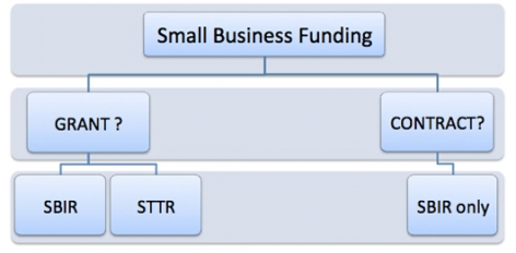 Small Business Funding flowchart