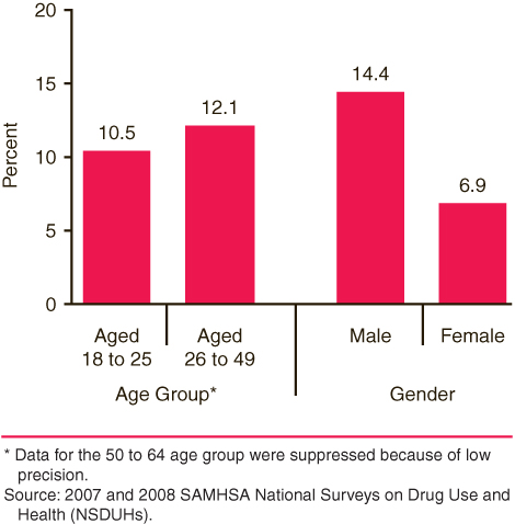 This is a graph comparing past year receipt of substance use treatment at a specialty facility among full-time employees aged 18 to 64 who were without health insurance and in need of substance use treatment, by demographic characteristics: 2007 and 2008. Accessible table located below this figure.