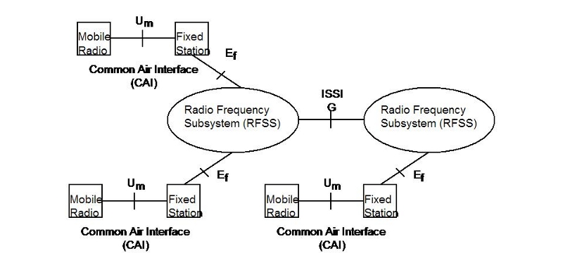 Placement of ISSI in a P25 network