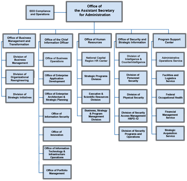 ASA Organizational Chart