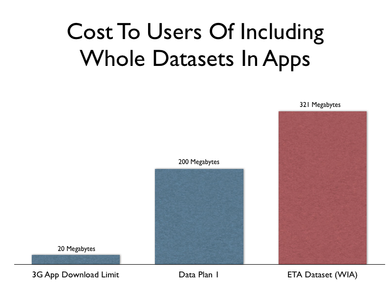 graph of cost to users of including whole datasets in apps