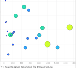 Has more IT spending been going to new systems and upgrades, or to maintenance of existing systems?