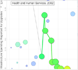 Is less of Health and Human Services’ IT infrastructure reported as upgrades than previously?