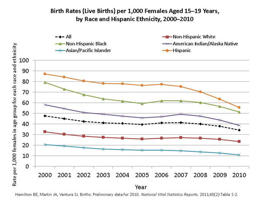 Line chart of birth rates (live births) per 1,000 women aged 15–19 years for all races and Hispanic ethnicity in the United States, 2000–2010. Click on image and reivew data points.