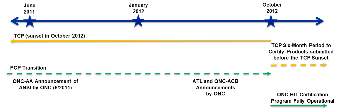 This box contains a timeline of the ONC Certification Program. The timeline goes from June 2011 to summer 2012. The Temporary Certification Program (TCP) started in June 2010, and will continue until it sunsets in summer 2012. After the Temporary Certification Program sunsets, the ONC-Authorized Testing and Certification Bodies (ONC-ATCBs) have six months to finish testing and certifying the EHR products submitted to them prior to the TCP sunset date. The announcement of the American National Standards Institute (ANSI) as the ONC-Approved Accreditor (ONC-AA) was made by ONC in June 2011. The ONC-ACB announcements and the ATL announcements will be made in summer 2012. The PCP will become fully operational in summer 2012.