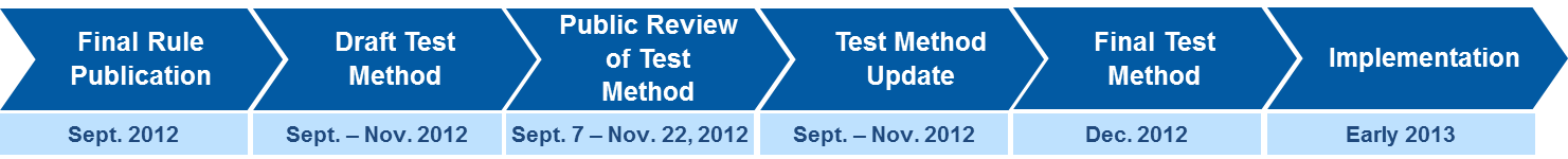 Test Method Development