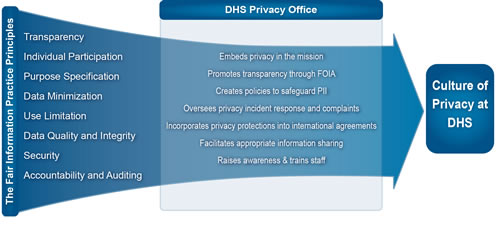 The Fair Information Practice Principles of Transparency, Individual Participation, Purpose Specification, Data Minimization, Use Limitation, Data Quality and Integrity, Security and Accountability and Auditing are transformed by the DHS privacy office to create a culture of Privacy at DHS.