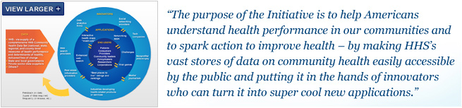 The purpose of the Initiative is to help Americans understand health performance in our communities and to spark action to improve health - by making HHS's vast stores of data on community health easily accessible by the public and putting it in the hands of innovators who can turn it into super cool new applications.