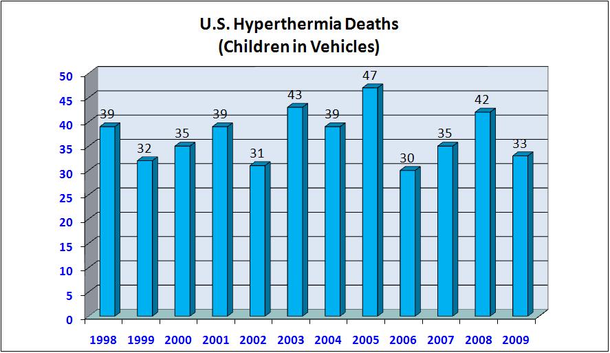 This graph shows
            hyperthermia deaths from 1998 through 2004
