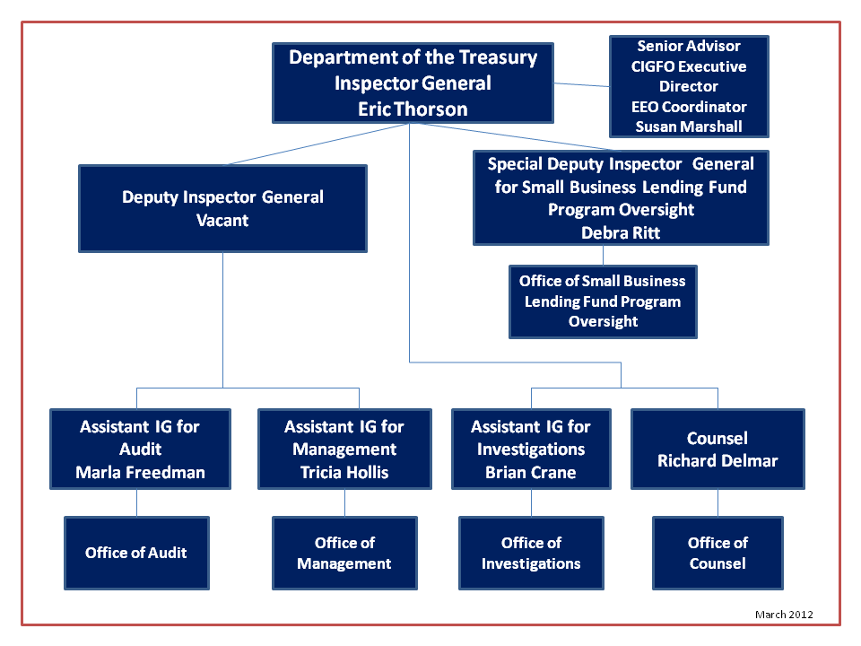 OIG org chart with names.gif
