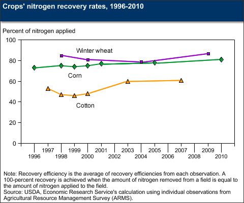 Crops' nitrogen recovery rates, 1996-2010