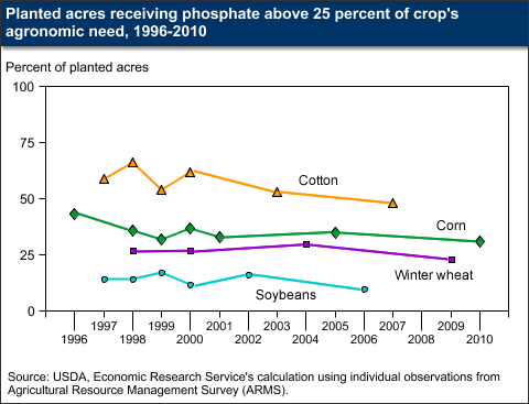 Planted acres receiving phosphate above 25 percent of crop's agronomic need, 1996-2010