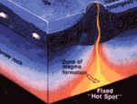 The Pacific Plate over the fixed Hawaiian 'Hot Spot,' illustrating the formation of the Hawaiian Ridge-Emperor Seamount Chain.