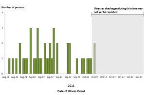 Bar graph of persons infected with the laboratory strain of Salmonella Enteritidis, by known or estimated onset date