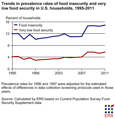 Trends in prevalence rates of food insecurity and very low food security in U.S. households, 1995-2010