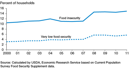 The prevalence of food insecurity changed little since 2008-09