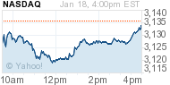 Chart for NASDAQ Composite Index (^IXIC)