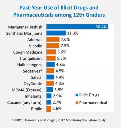 Chart of Past-Year Teen Drug Abuse