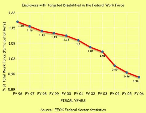 Employees with Targeted Disabilities in the Federal Government
