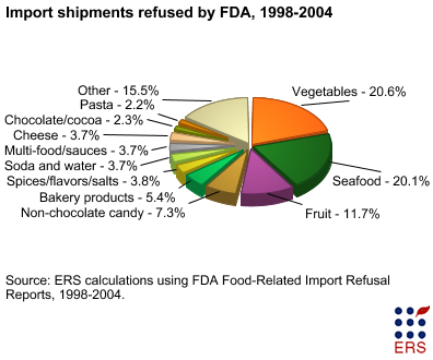 Import shipments refused by FDA, 1998-2004