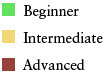 Project Difficulty Level: Beginner, Intermediate, Advanced