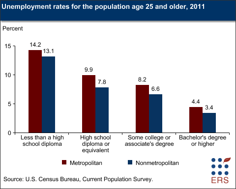 Unemployment rates for the population age 25 and older, 2011