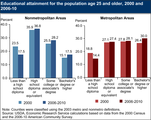 Educational attainment for the population age 25 and older, 2000 and 2006-10