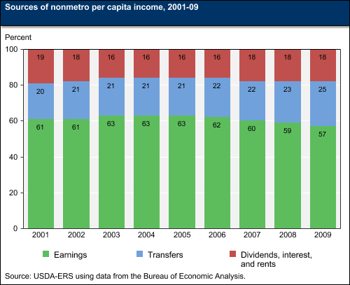 Sources of nonmetro per capita income, 2009