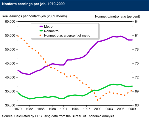 Nonfarm earnings per job, 1979-2009