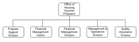 [Graphic: Organization Chart - Office of Housing Voucher Program] 