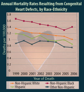 Graph: Annual Mortality Rates Resulting from Congenital Heart Defects, by Race-Ethnicity. Deaths 