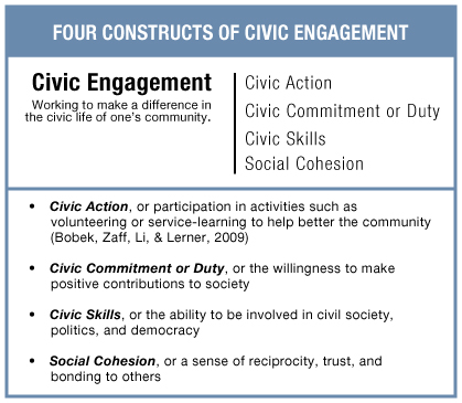 Four Constructs of Civic Engagement - Civic action, or participation in activities such as volunteering or service-learning to help better the community (Bobek, Zaff, Li, & Lerner, 2009); Civic commitment or civic duty, or the willingness to make positive contributions to society; Civic skills, or the ability to be involved in civil society, politics, and democracy; Social cohesion, or a sense of reciprocity, trust, and bonding to others