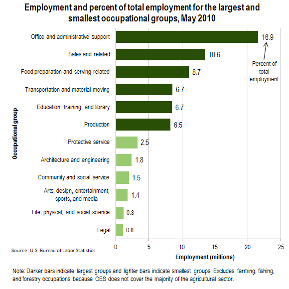 Employment and percent of total employment for the largest and smallest occupational groups, May 2010