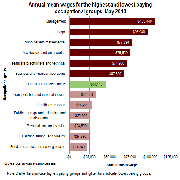 Annual mean wages for the highest and lowest paying occupational groups, May 2010