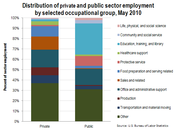 Distribution of private and public sector employment by selected occupational group, May 2010