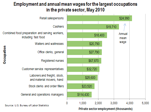 Employment and annual mean wages for the largest occupations in the private sector, May 2010