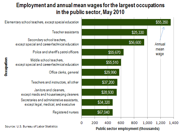 Employment and annual mean wages for the largest occupations in the public sector, May 2010