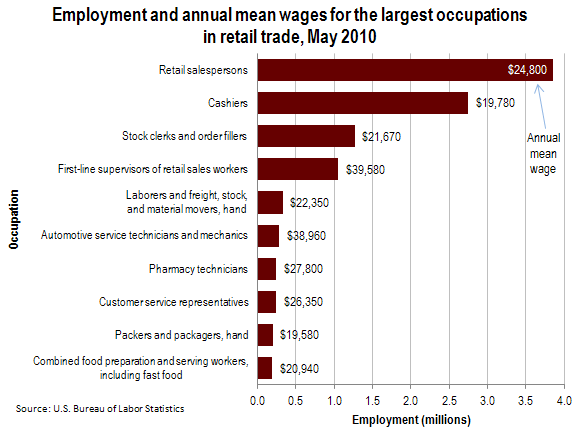 Employment and annual mean wages for the largest occupations in retail trade, May 2010