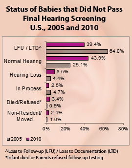 Chart: Status of Babies that Did Not Pass Final Hearing Screening