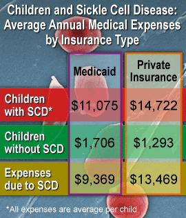 Chart: Children and Sickle Cell Disease: Average Annual Medical Expenses by Insurance Type Children with SCD: Medicaid ($11,075), Private Insurance ($14,722). Children without SCD: Medicaid ($1,706), Private Insurance ($1,293). Expenses due to SCD: Medicaid ($9,369), Private Insurance ($13,469). 