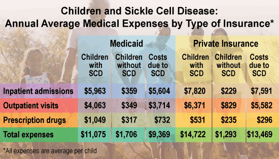 Chart: Children and Sickle Cell Disease: Annual Average Medical Expenses by Type of Insurance (all expenses are average by child