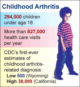 Childhood Arthritis affects 294,000 children under the age of 18. Require more than 827,000 healthcare visits per year. CDC's first-ever estimate of childhood arthritis-related diagnosis Low 500 (Wyoming), High 38,000 (California)