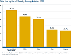 Percentage of adults in 2007 who used complementary and alternative medicine (CAM) during the past 12 months, by race/ethnicity. CAM use is greater among American Indians/Alaska Natives, whites, and Asians than among blacks and Hispanics.