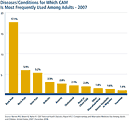 Percentage of adults in 2007 and in 2002 who used complementary and alternative medicine (CAM) during the last 12 months by specific disease and condition. In 2007 and in 2002, problems such as back/neck, and joint pain and arthritis were some of the most common reasons for CAM use.