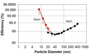 Assessment of nanoparticle capture
